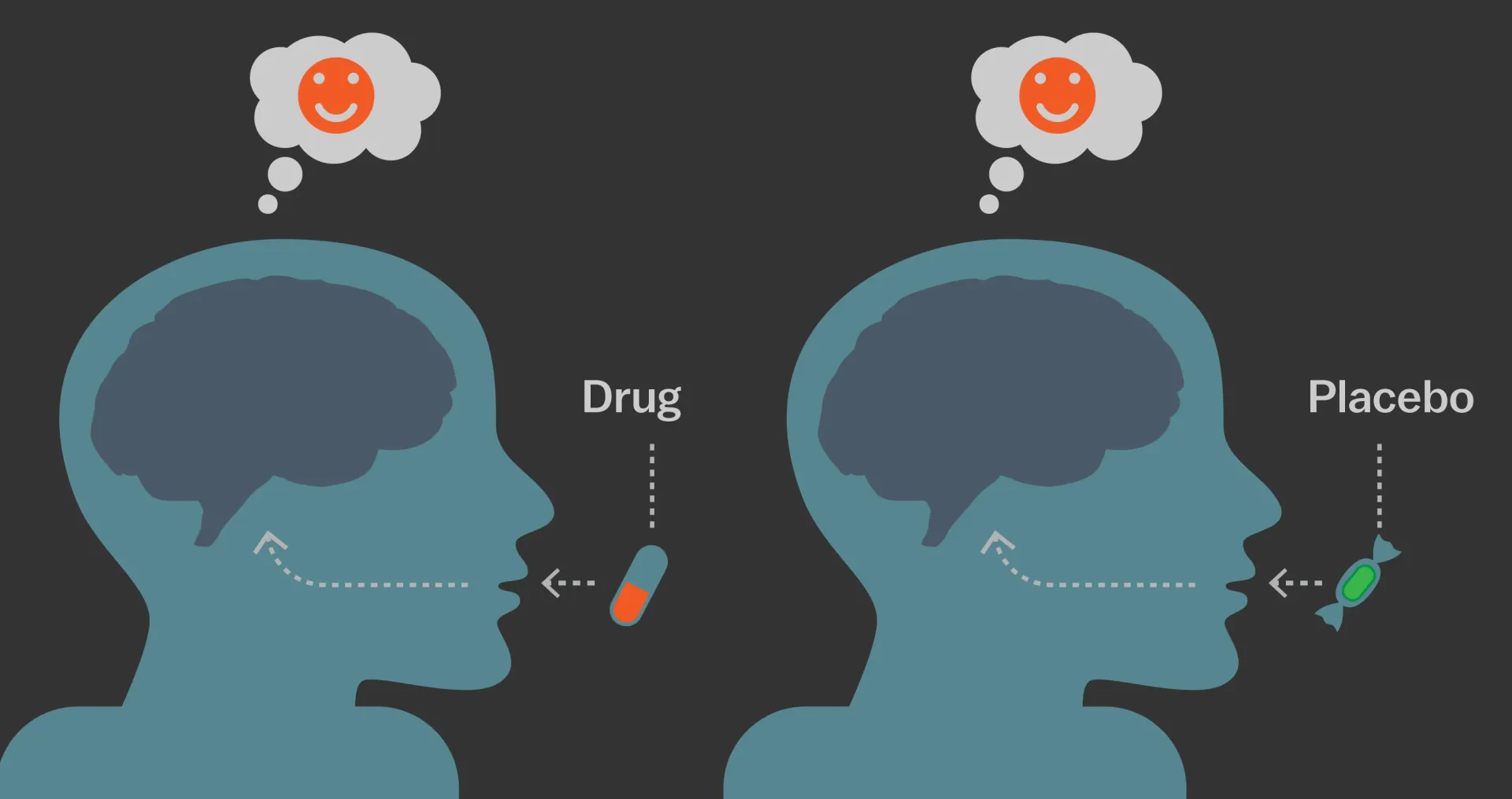 Illustration comparing a drug and a placebo with similar expectations of relief