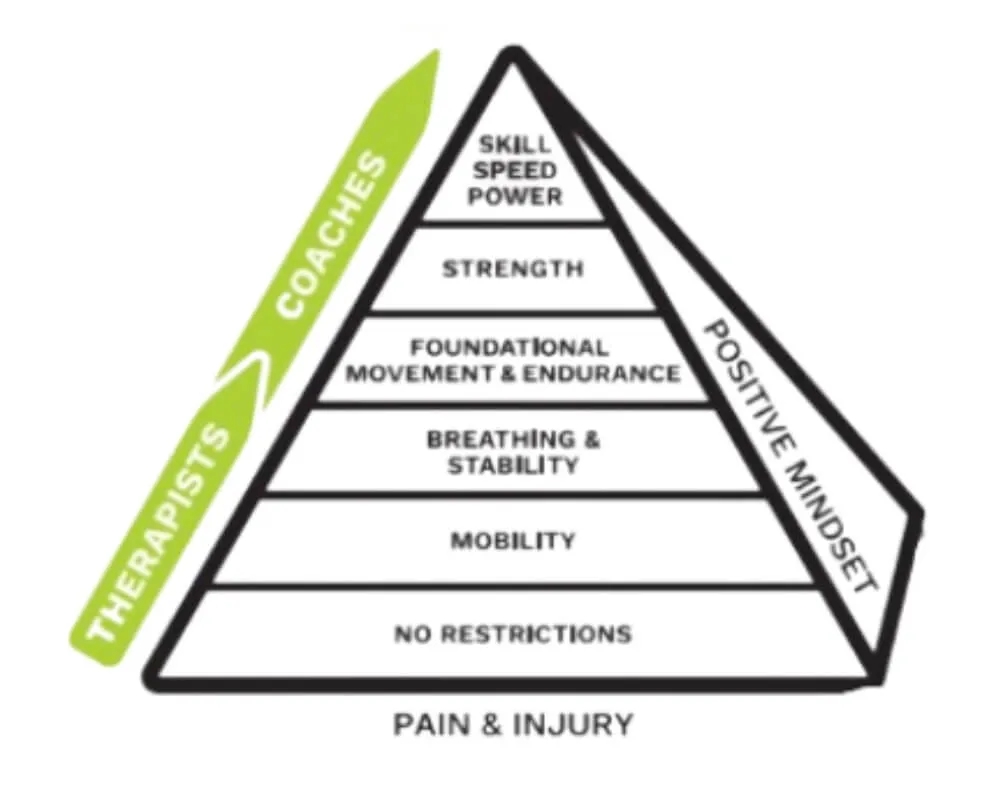 Training pyramid progressing from pain-free movement and mobility to strength and sport-specific skills