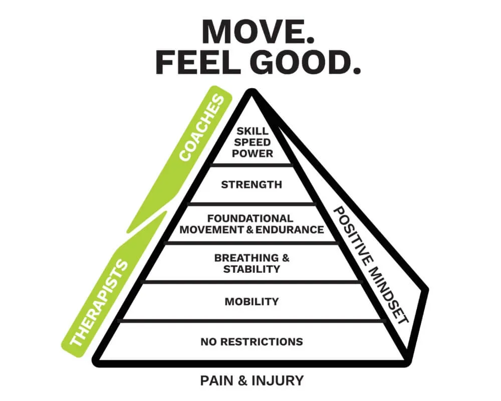Move Feel Good training pyramid showing mobility, stability, strength and sport-specific skills